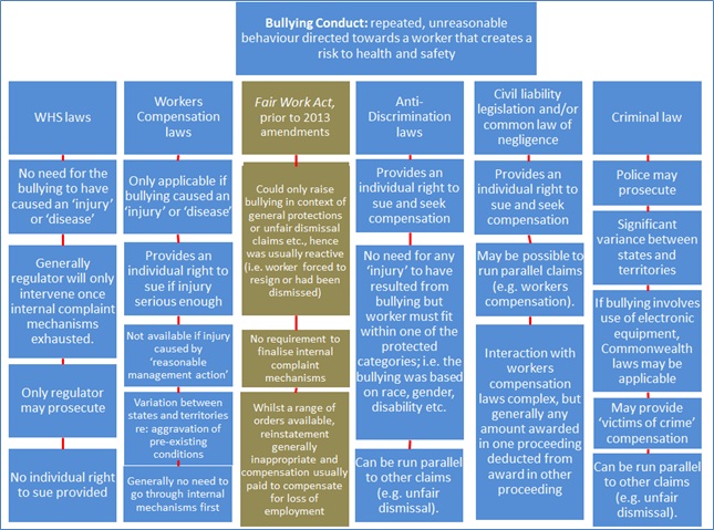 Bullying conduct