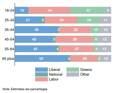 The 2019 Australian Election Study Parliament Of Australia