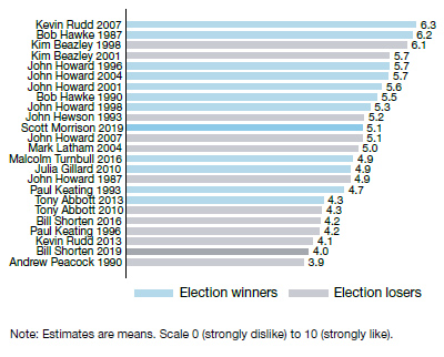 Leadership popularity graph