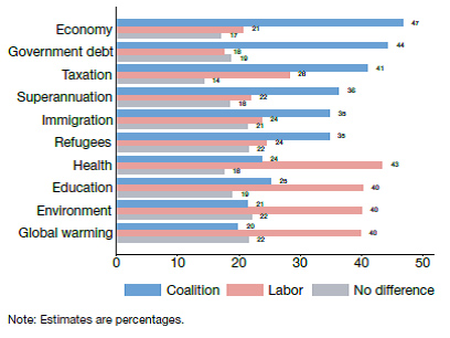 The 2019 Australian Election Study Parliament Of Australia