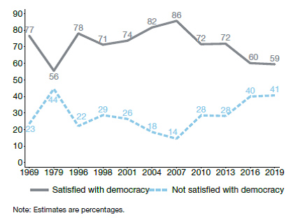 Satisfaction with democracy graph