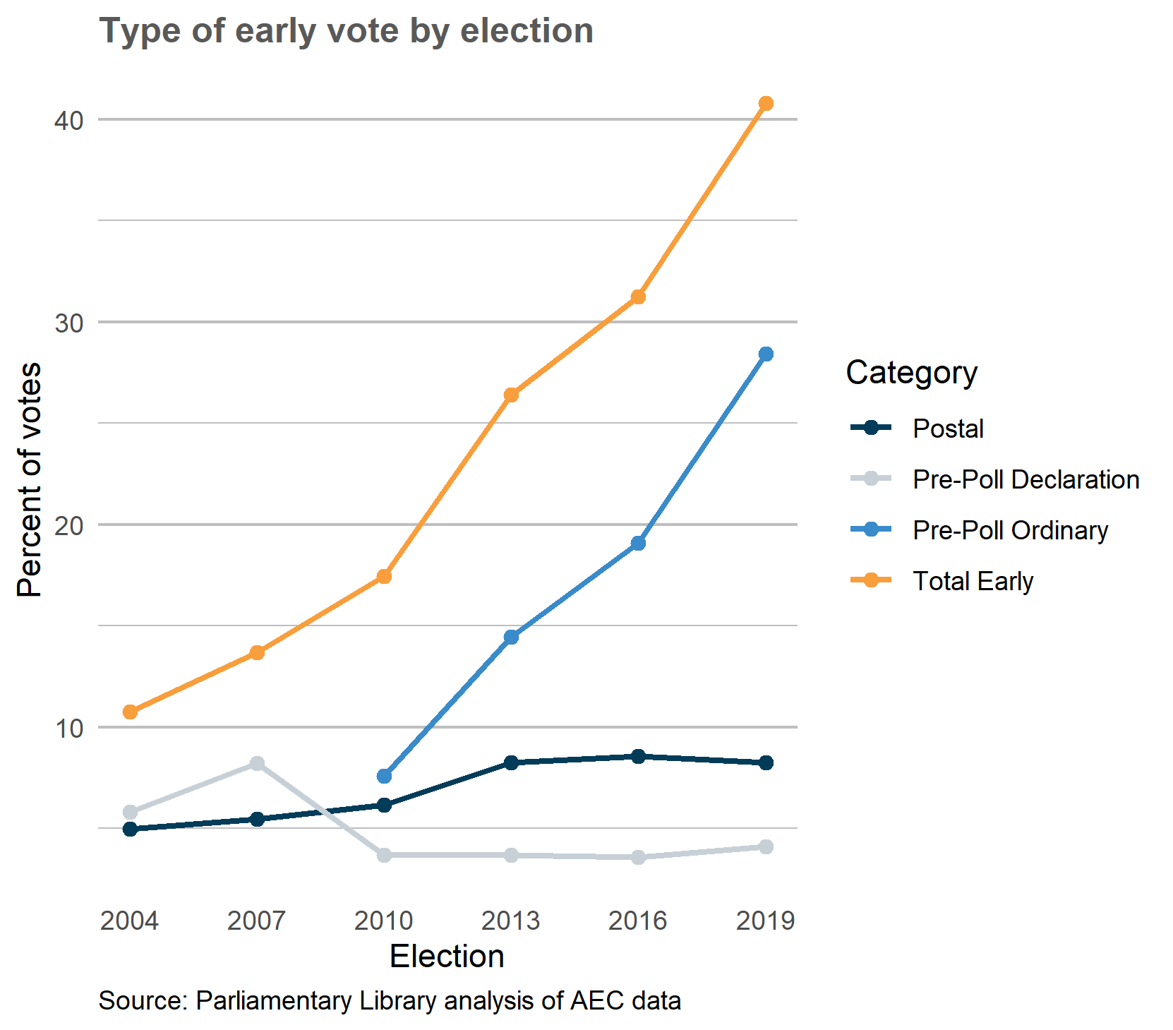 Graph - Type of early vote by election