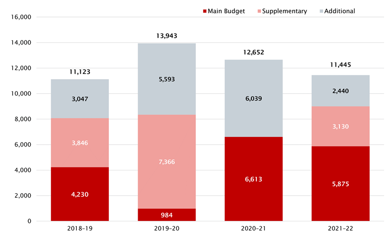 Graph - questions taken on notice at Senate estimates 2018-19 to 2021-22