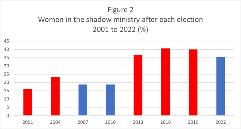 graph - showing women in the shadow ministry after each election 2001 to 2022 (%)