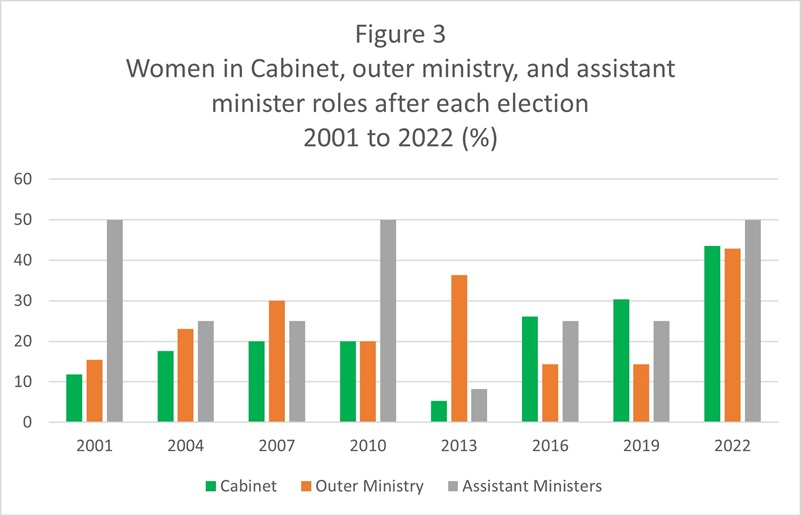 graph - showing women in cabinet, outer ministry, and assistant minister roles after each election 2001 to 2022 (%)