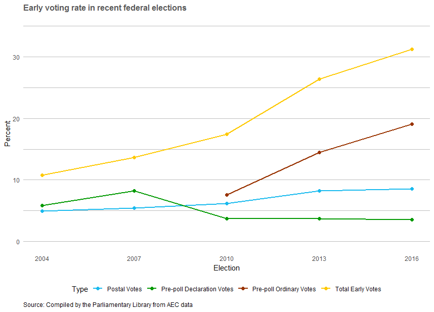 Trends in early voting elections – Parliament of Australia