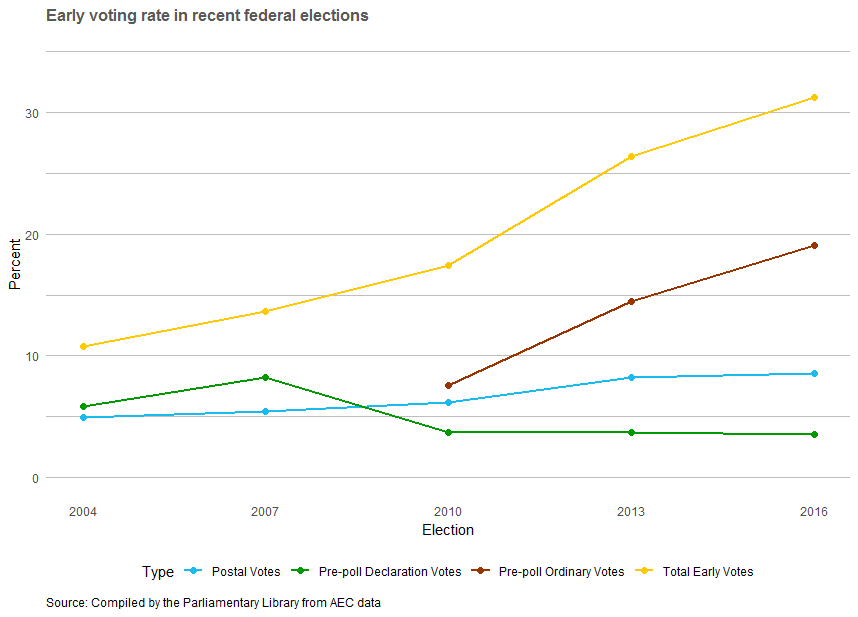 klinke Frastødende Ubevæbnet Trends in early voting in federal elections – Parliament of Australia