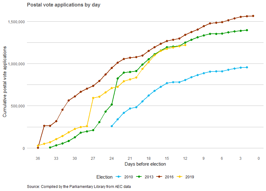 Postal vote applications by day. 2016 election showing highest rates.