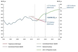 Australia’s projected greenhouse gas emissions to 2030
