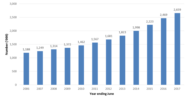 Figure 2 Total number of people outstanding HELP debt