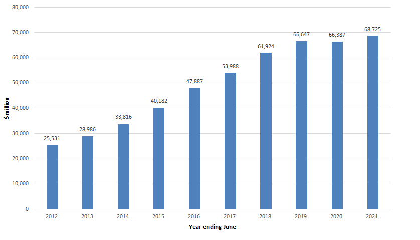 Figure 1: total amount of outstanding HELP debt 2011–12 to 2020–21 financial years ($m) 