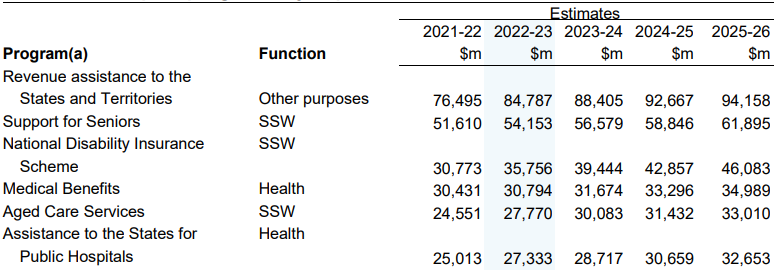 table - showing Top programs by expenses in 2022–23 