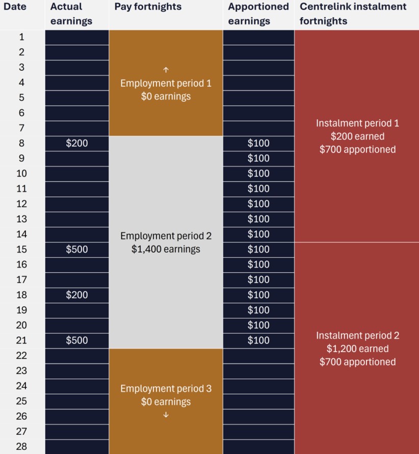 Figure 1 Example of how income apportionment was applied