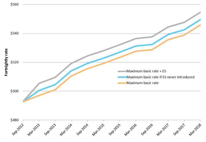 Figure 1 Newstart allowance maximum basic rate