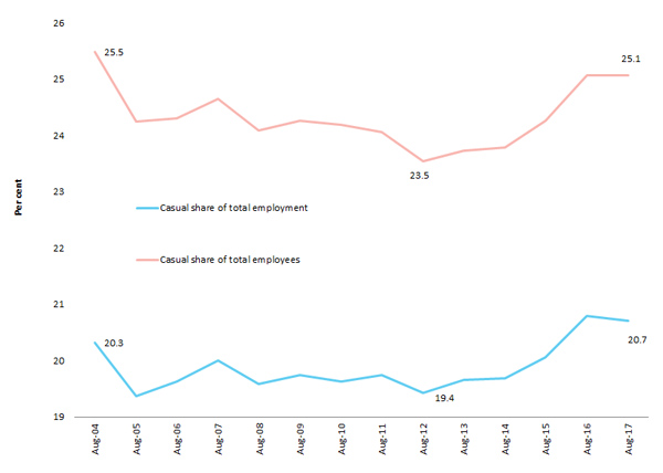 Chart 2 Casual employee share of total employees and total employment