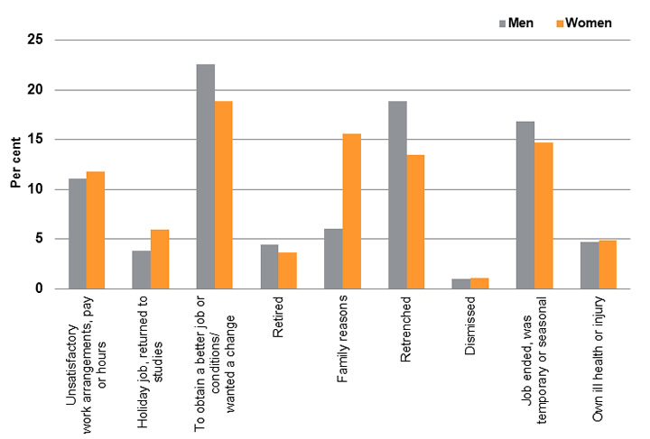 Main reason for ceasing last job, by sex, year ending February 2017