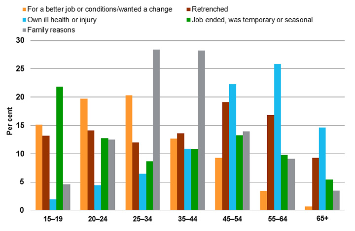 Selected main reasons for ceasing last job, by age, year ending February 2017