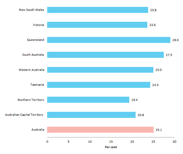 Chart 3 Casual employee share of total employees by state and territory
