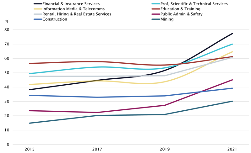 graph - Employment by industry 
