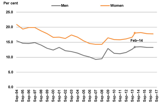 Extended underutilisation rate by sex, Australia, 1994 to 2017