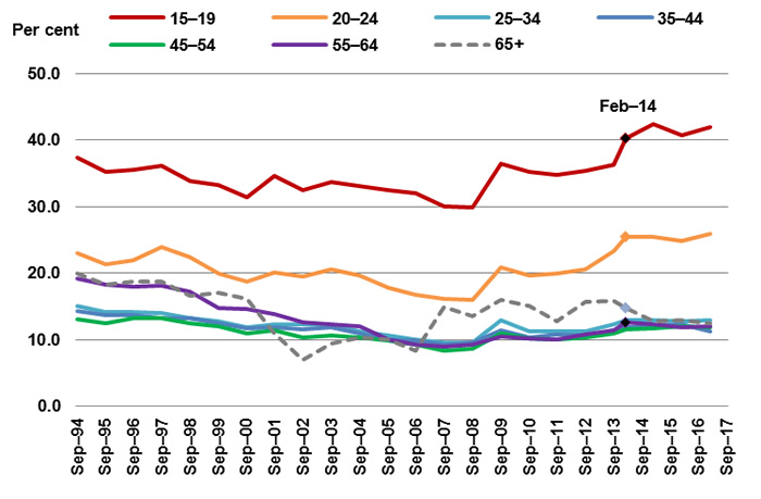 Extended underutilisation rate by selected age groups, Australia, 1994 to 2017