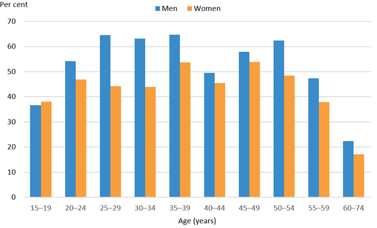 Figure 1: Aboriginal and Torres Strait Islander people and employment rates by sex and age, 2018-19 (a)