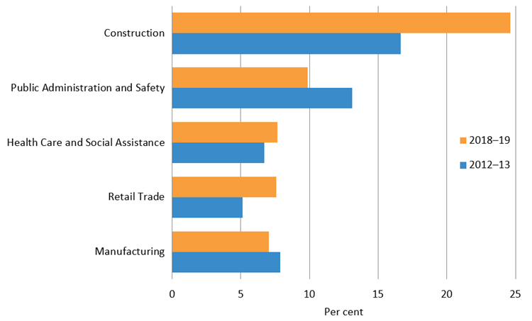 Figure 2: top five industries of employment for Aboriginal and Torres Strait Islander men, 2012–13 and 2018–19 (b)