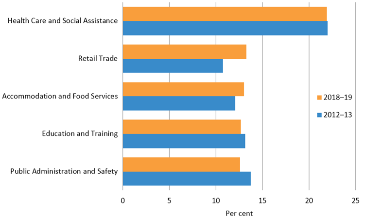 Figure 3: top five industries of employment for Aboriginal and Torres Strait Islander women, 2012–13 and 2018–19
