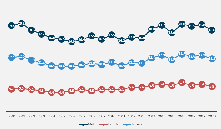 Graph showing suicide deaths by year of registration (a) by: Number of persons, crude rate and age-standardised death rate by sex