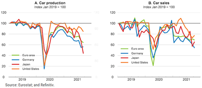 Chart 2: OECD shows global car production and sales are declining