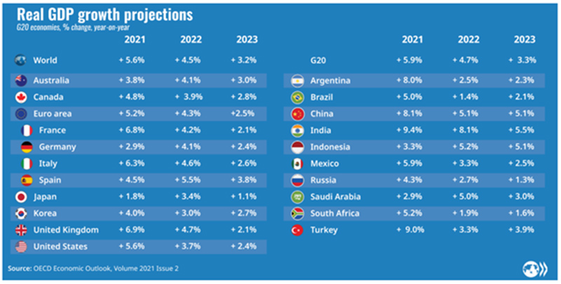 Chart 4: OECD Real GDP growth projections