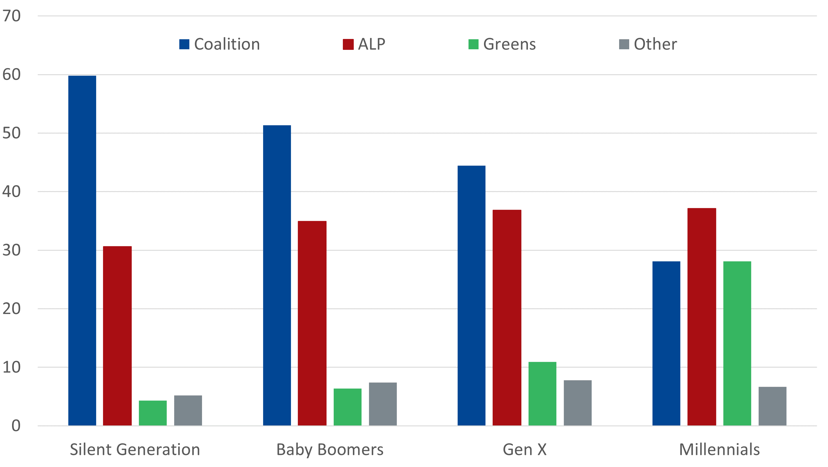 Chart of first preference percentage by generation and party at the 2019 election