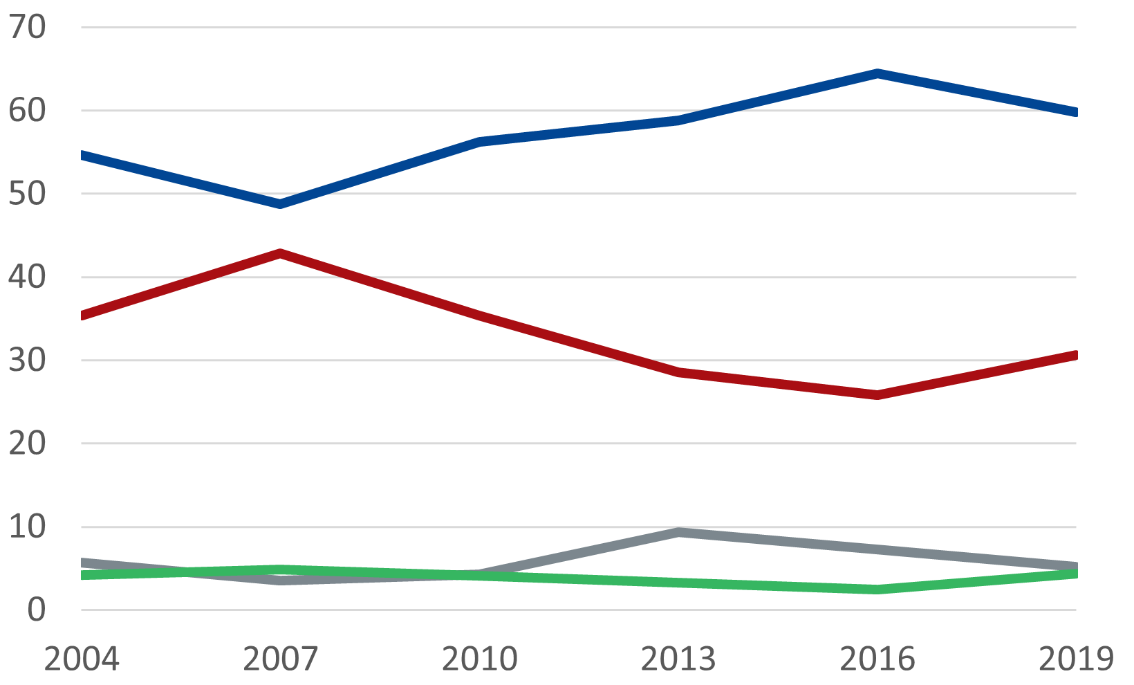 Graph of Silent Generation’s first preference percentage by party, elections 2004 to 2019
