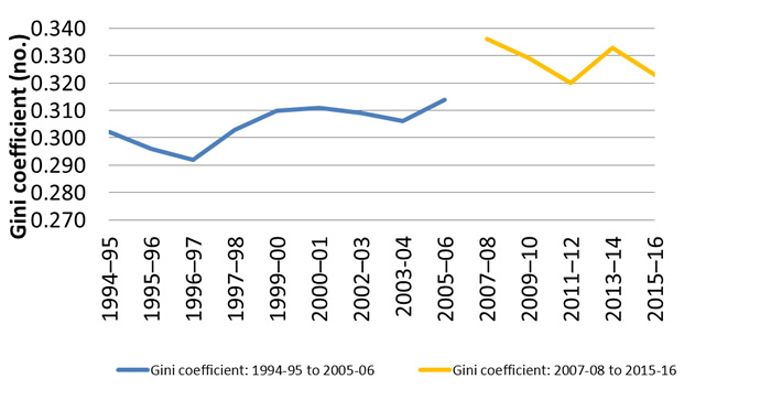Gini coefficient: 1994-95 to 2005-06 & Gini coefficient: 2007-08 to 2015-16.