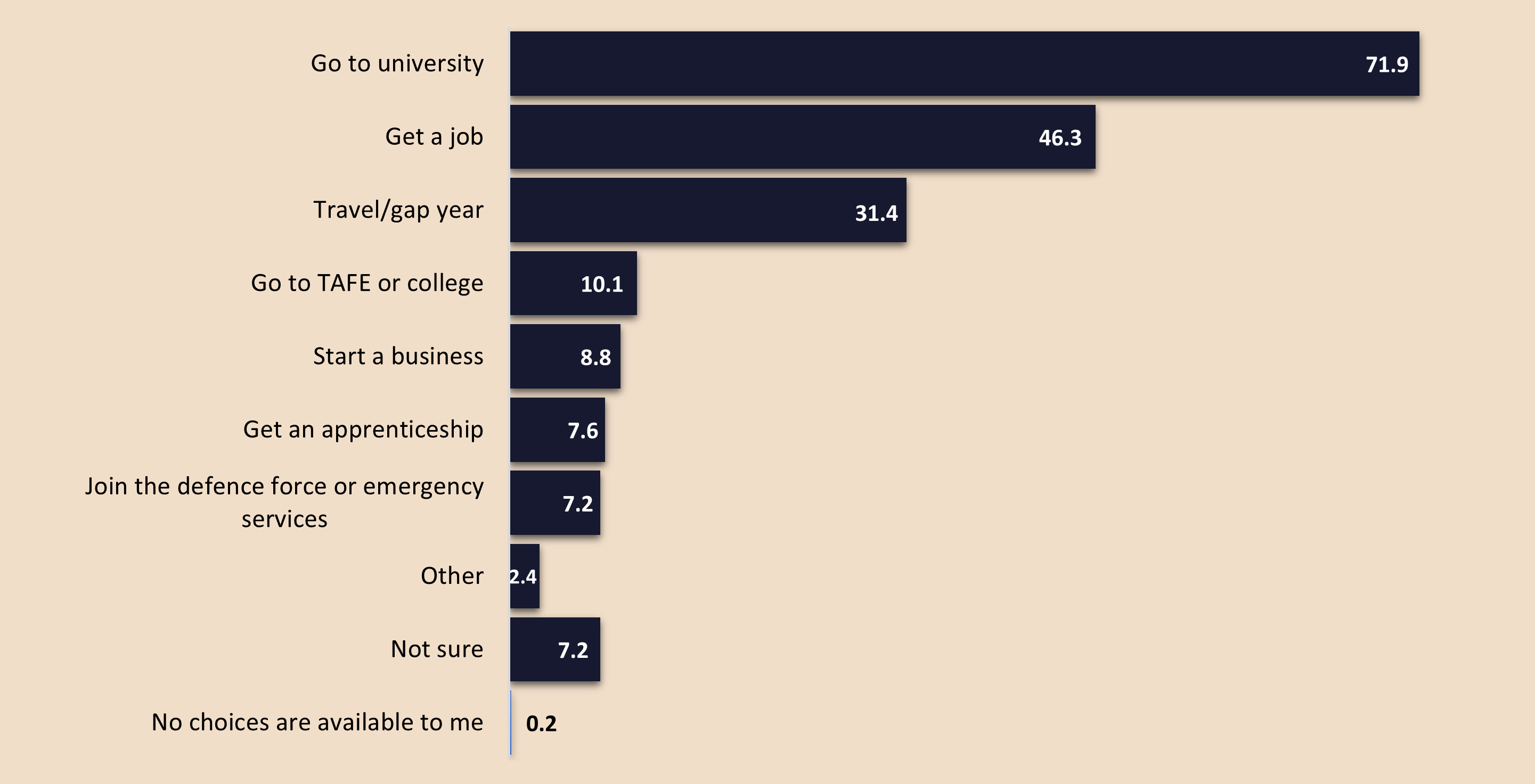 Chart - Plans after leaving school (%), 2022
