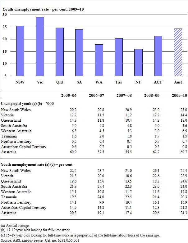 Youth unemployment