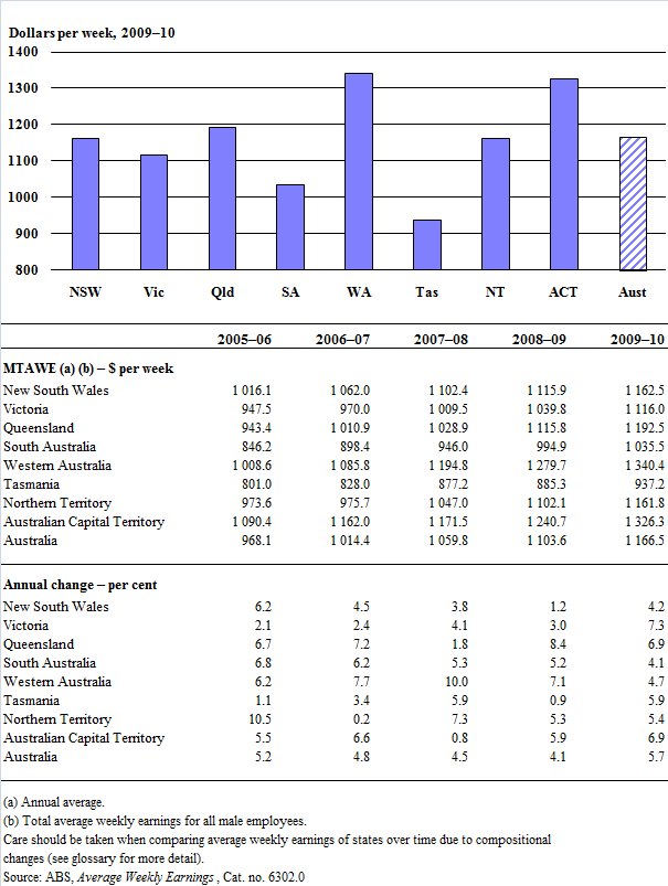 Male total average weekly earnings
