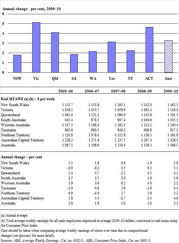Real male total average weekly earnings