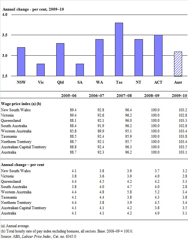 Wage price index