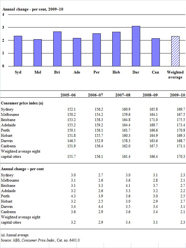 Consumer price index