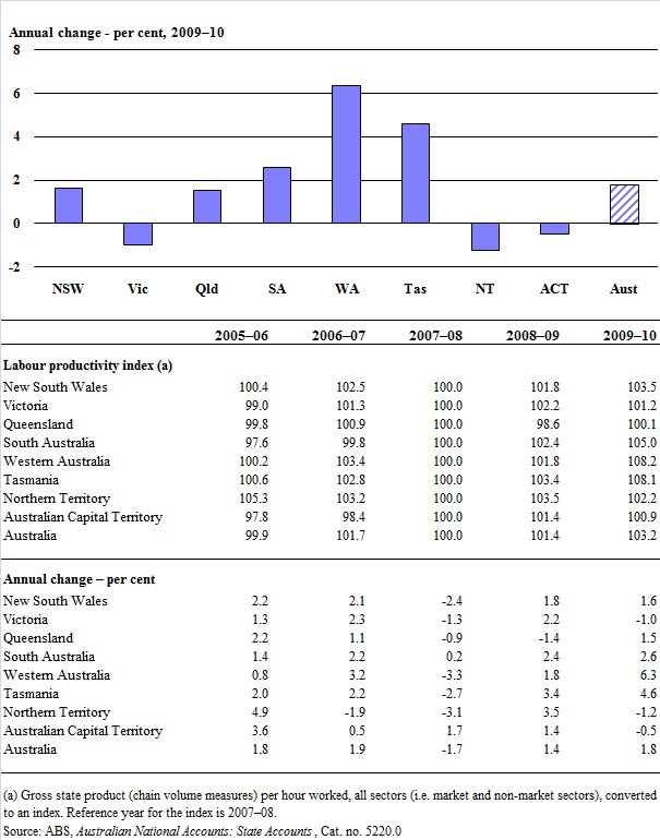 Labour productivity