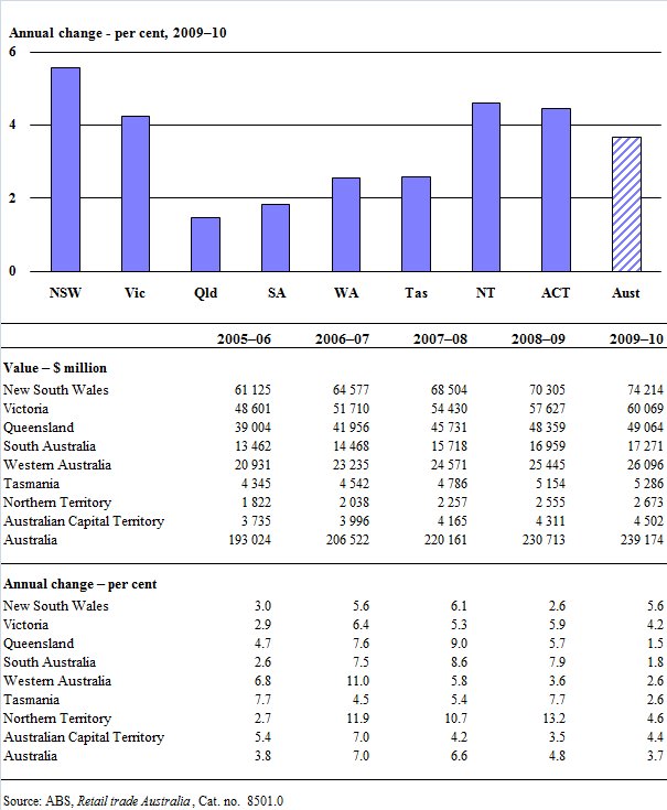 Value of retail sales