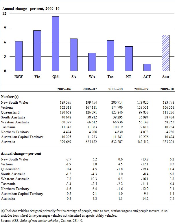 Motor vehicle sales