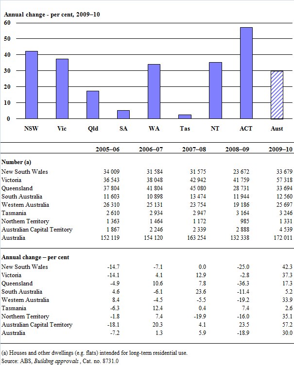 Dwelling approvals