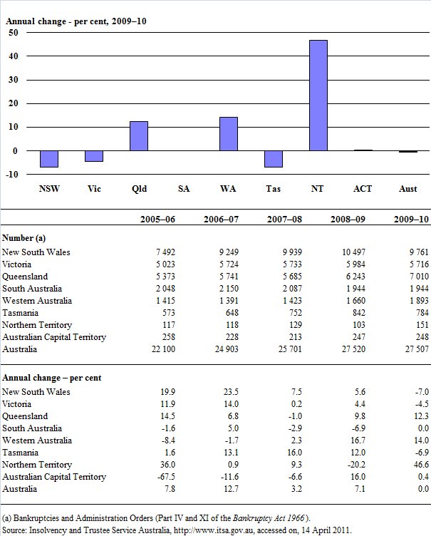Bankruptcies