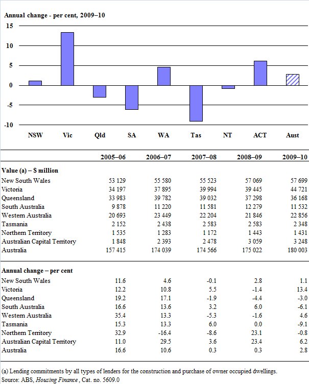 Lending for owner occupied housing