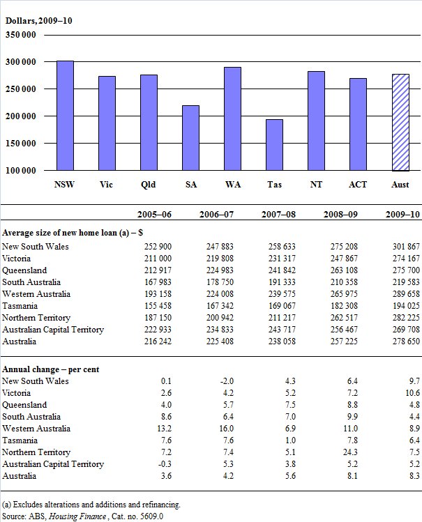 Home loan size