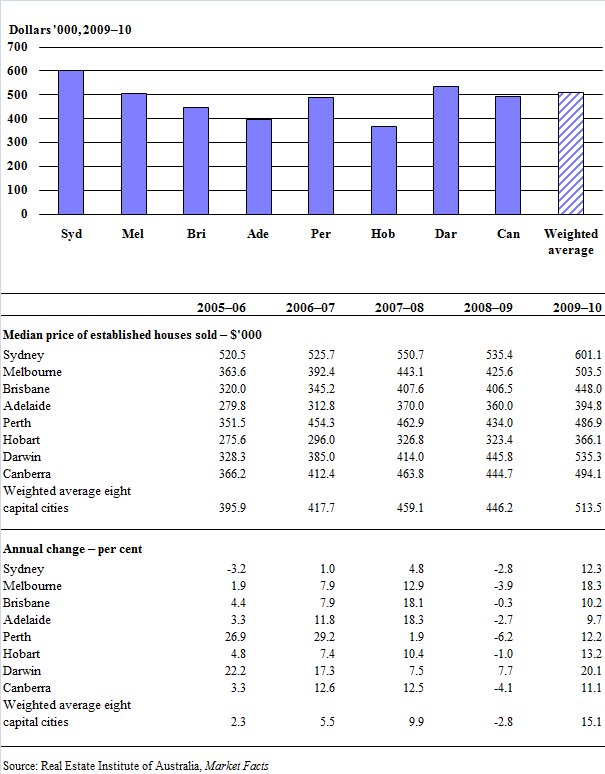 House sales price