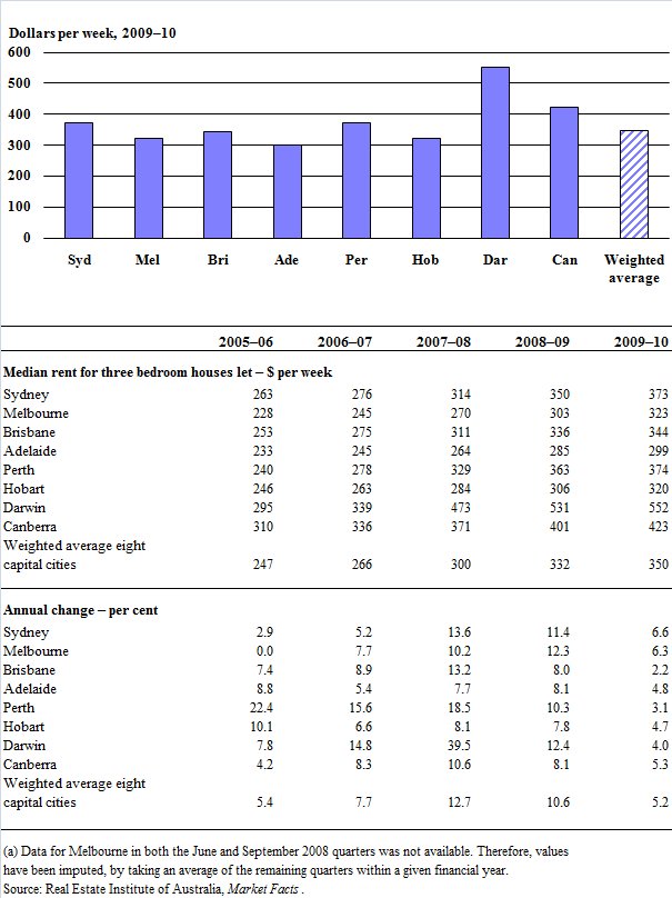 House rents