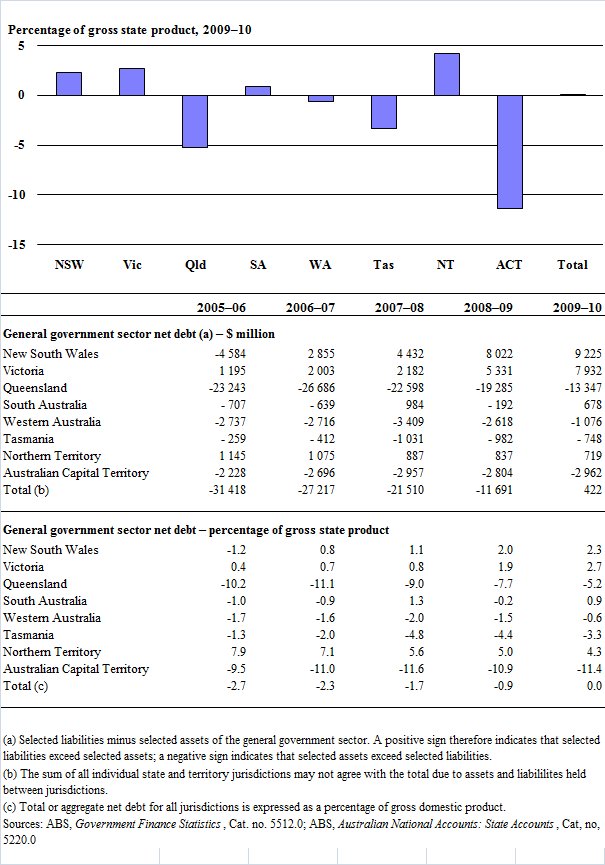 State government net debt